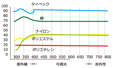 グラフ